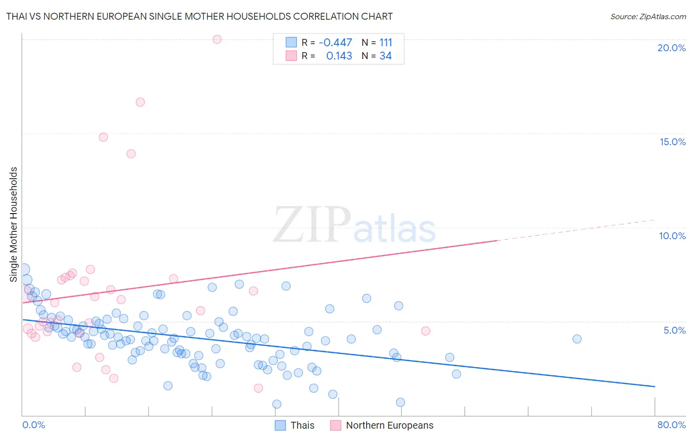 Thai vs Northern European Single Mother Households