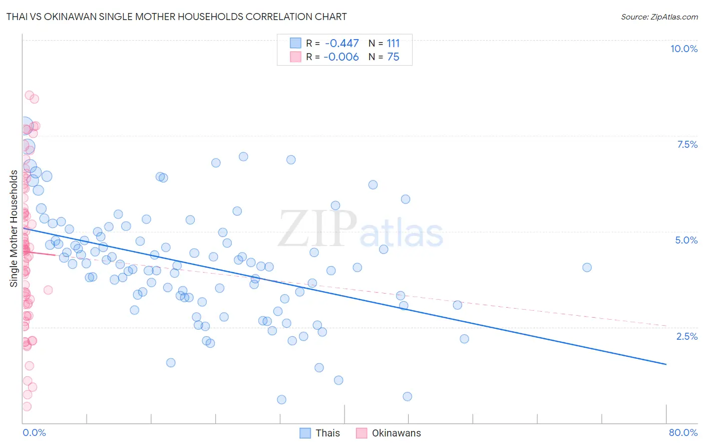 Thai vs Okinawan Single Mother Households