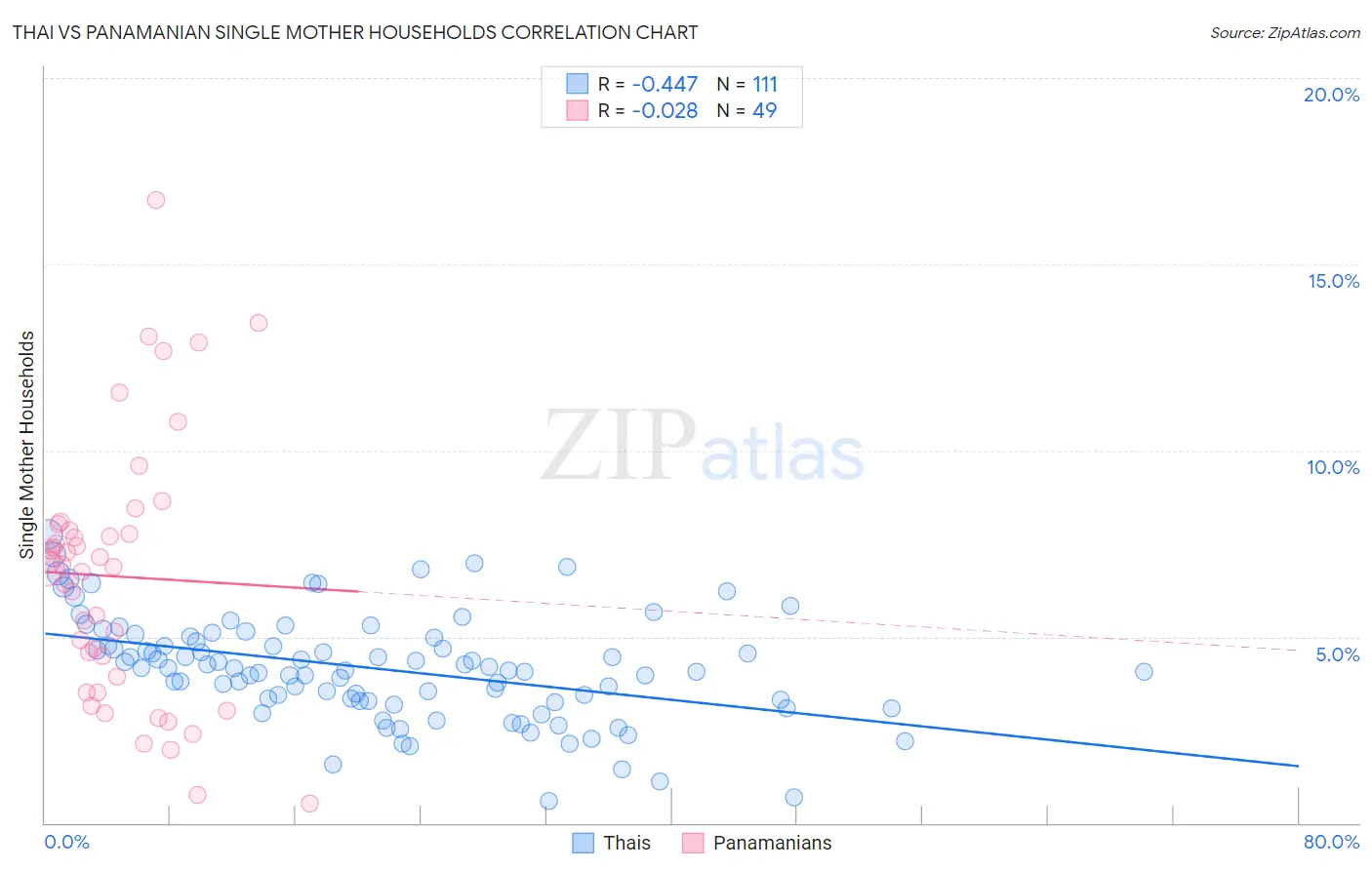 Thai vs Panamanian Single Mother Households