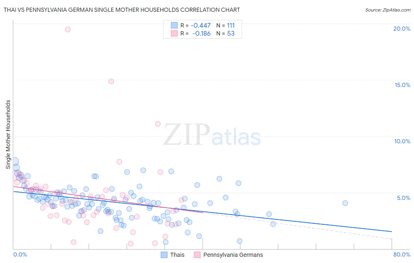 Thai vs Pennsylvania German Single Mother Households