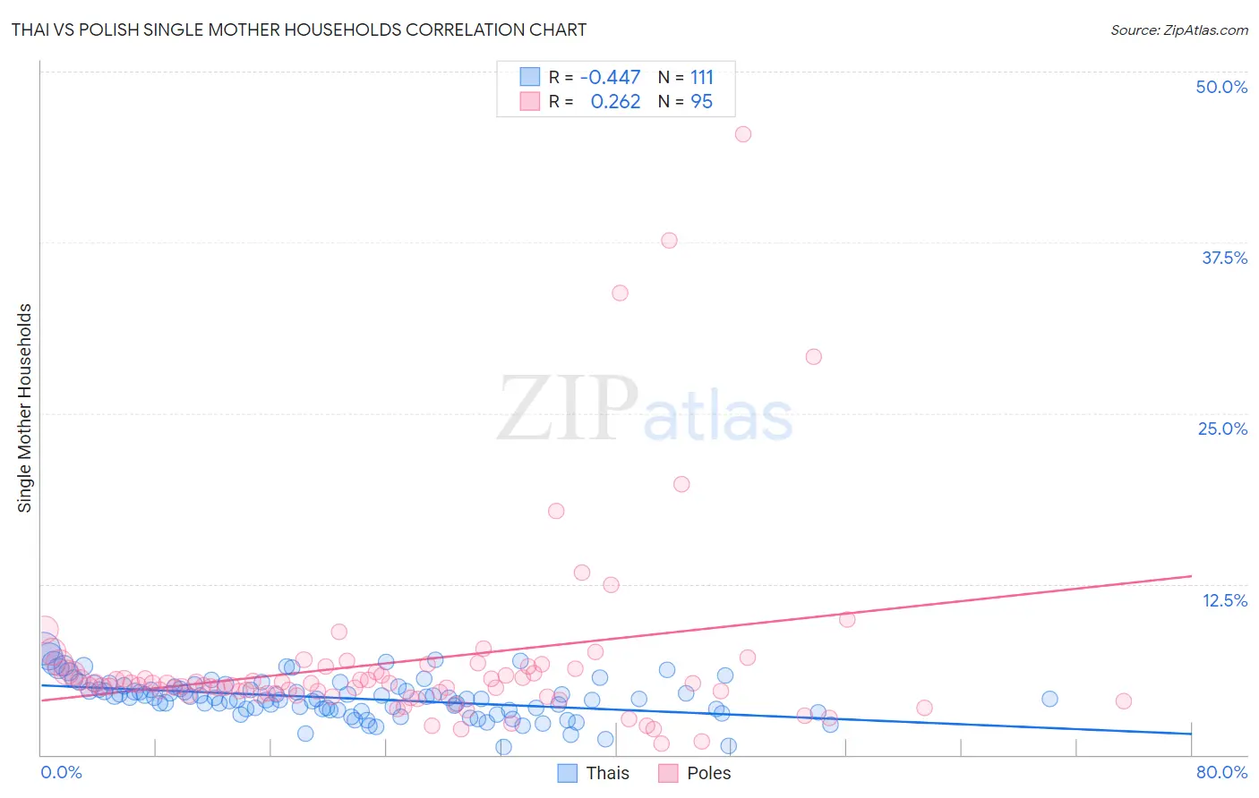Thai vs Polish Single Mother Households
