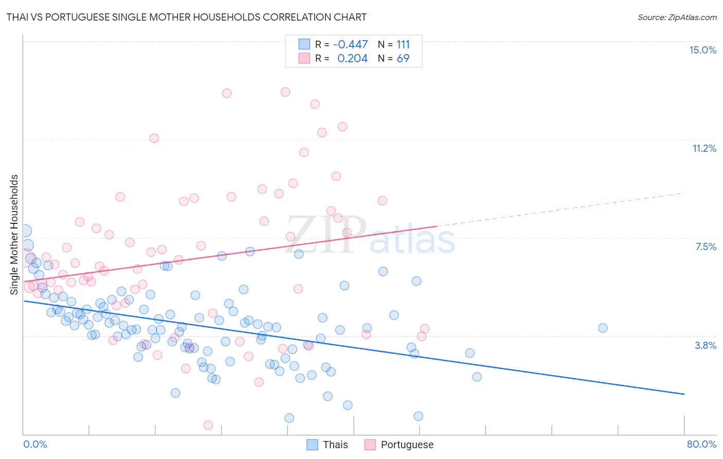 Thai vs Portuguese Single Mother Households