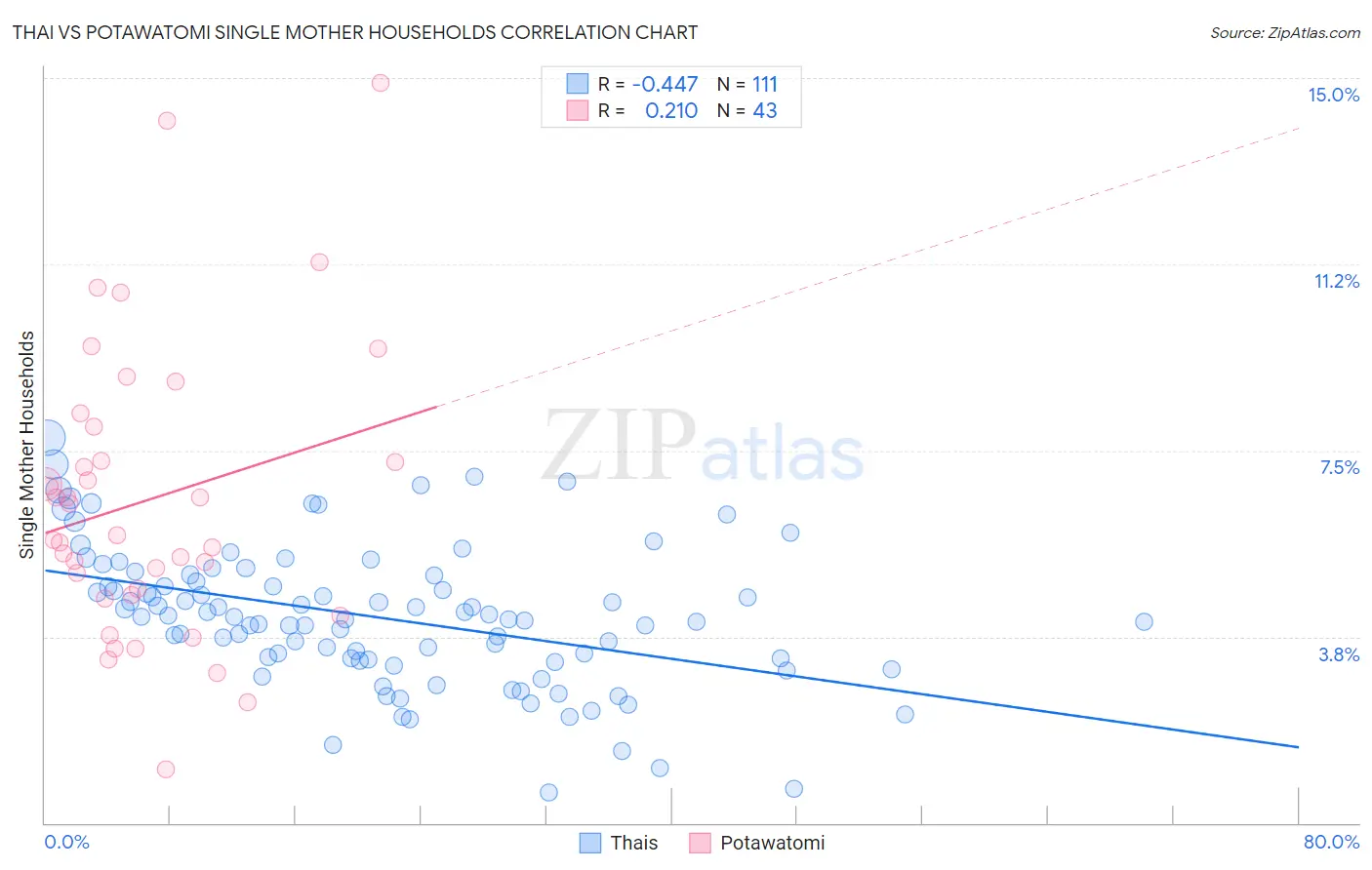 Thai vs Potawatomi Single Mother Households