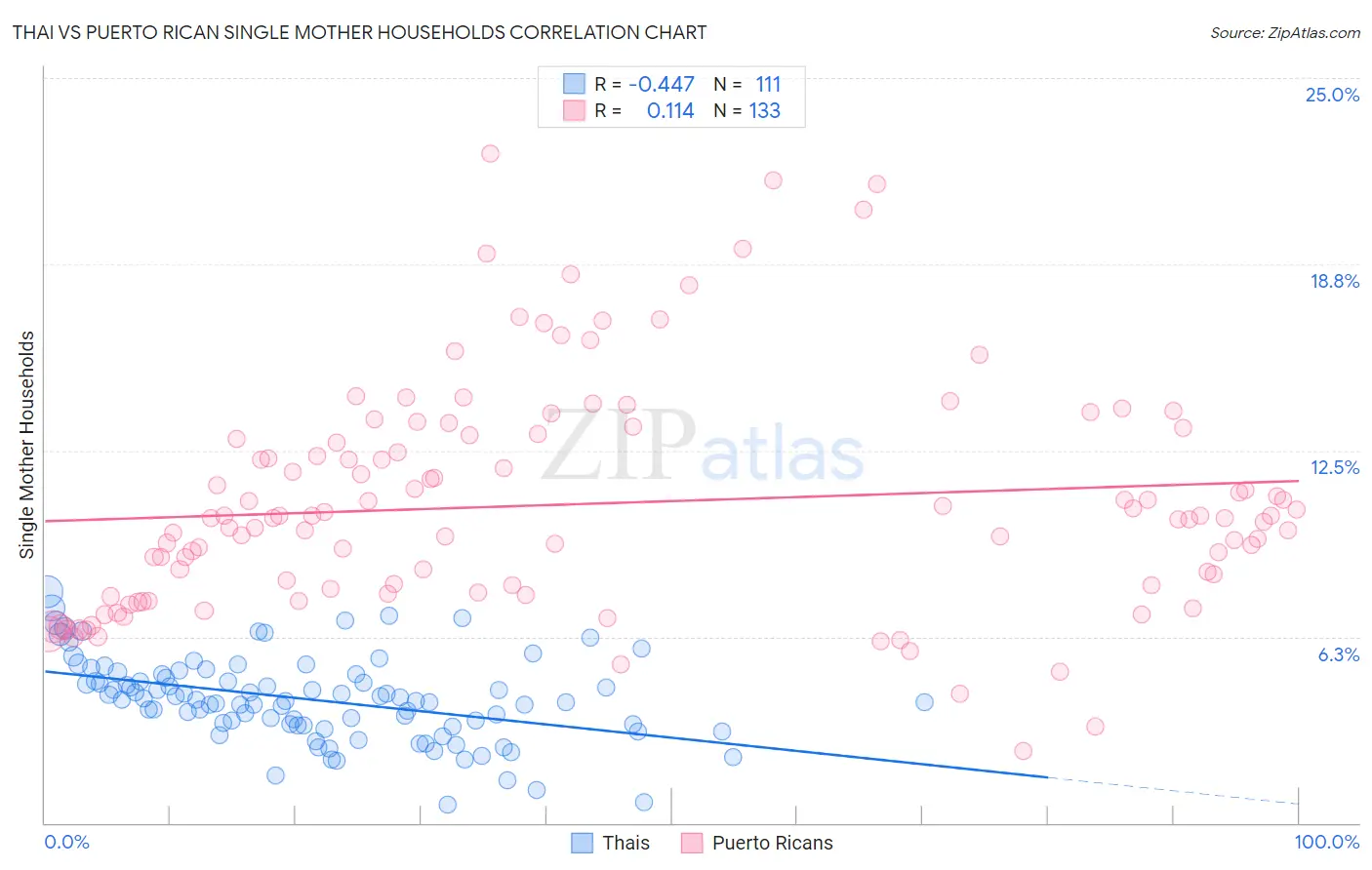 Thai vs Puerto Rican Single Mother Households