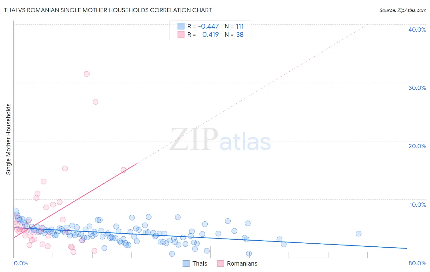 Thai vs Romanian Single Mother Households