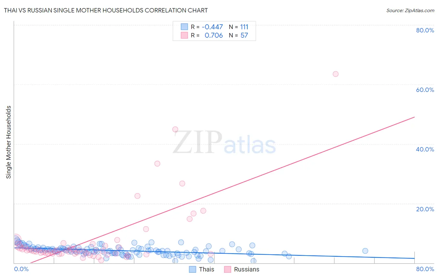 Thai vs Russian Single Mother Households