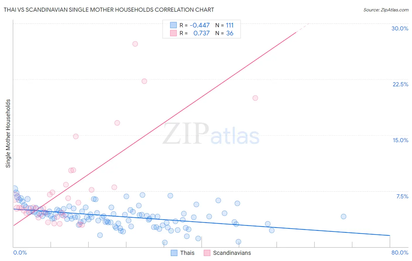 Thai vs Scandinavian Single Mother Households