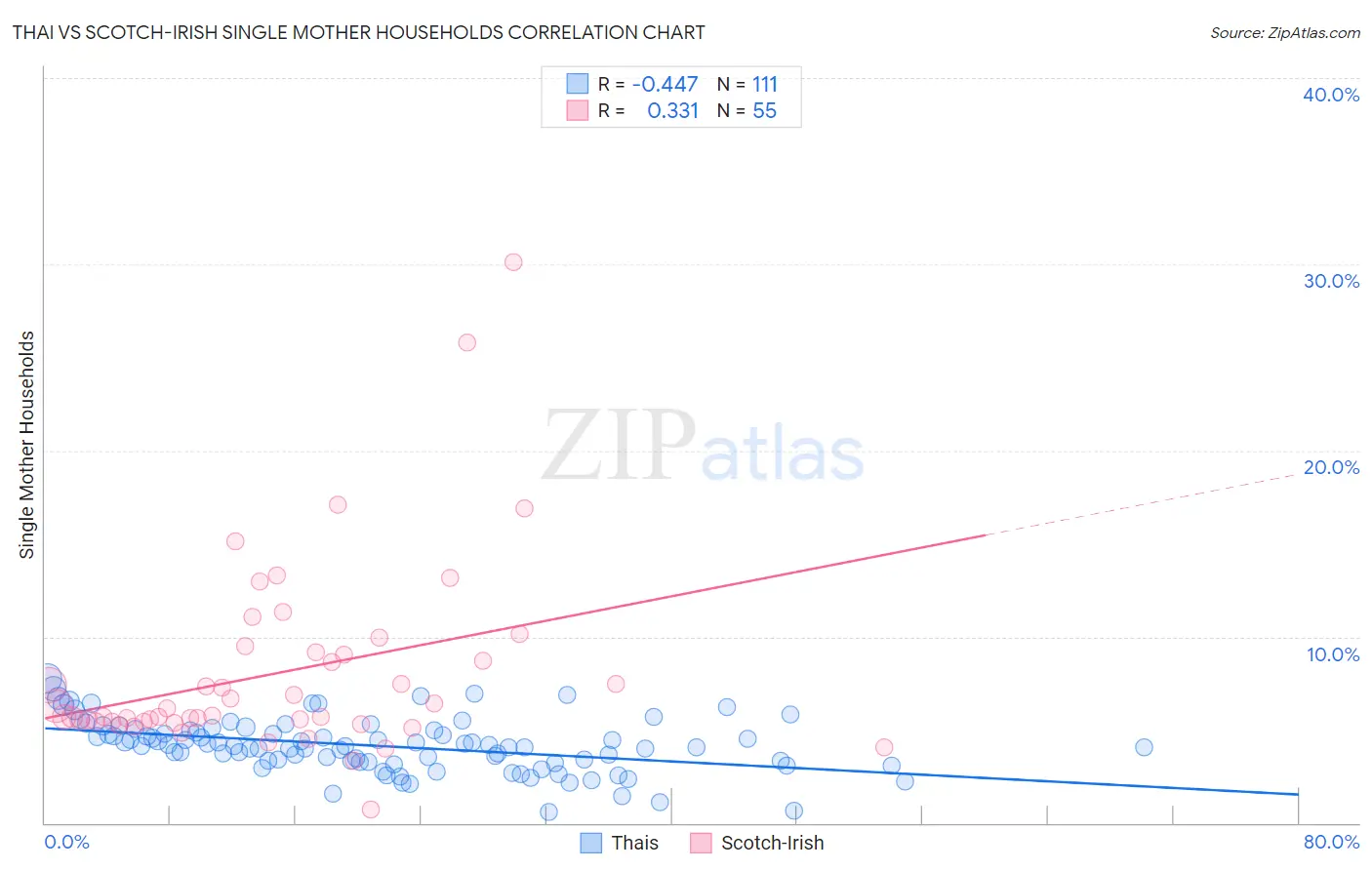 Thai vs Scotch-Irish Single Mother Households