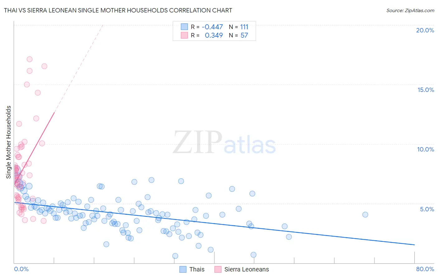 Thai vs Sierra Leonean Single Mother Households