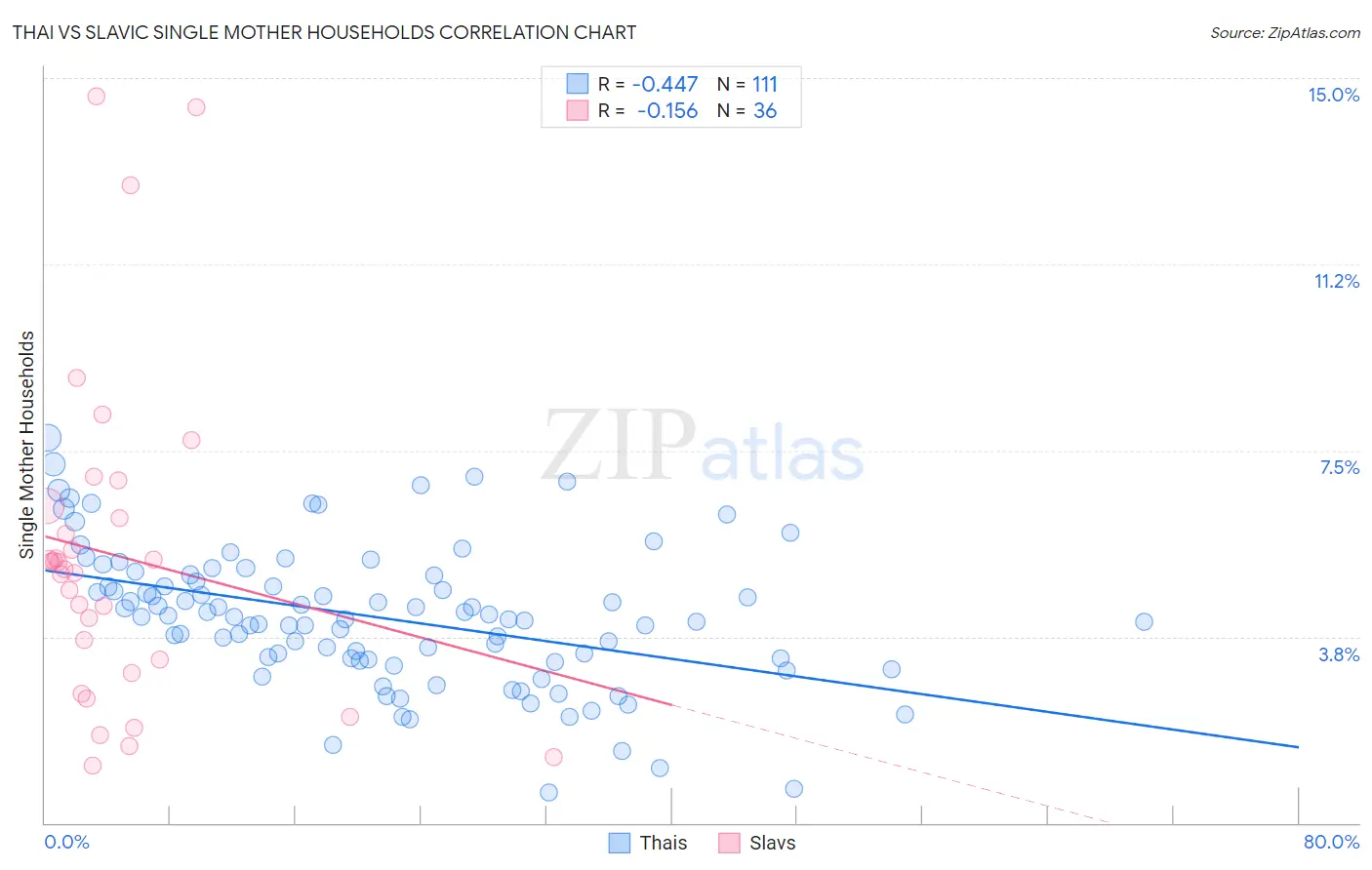 Thai vs Slavic Single Mother Households