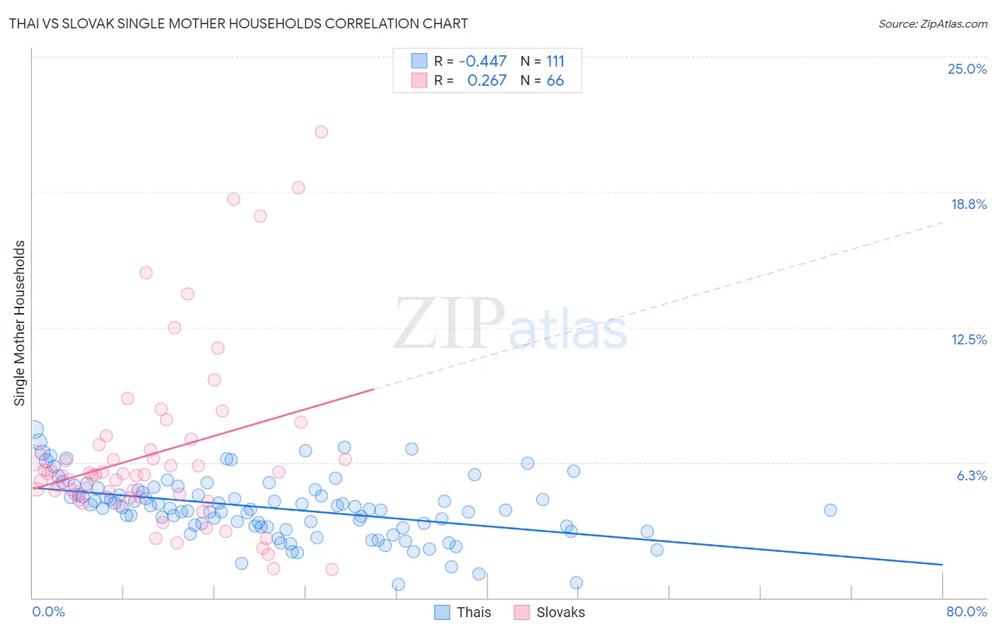 Thai vs Slovak Single Mother Households