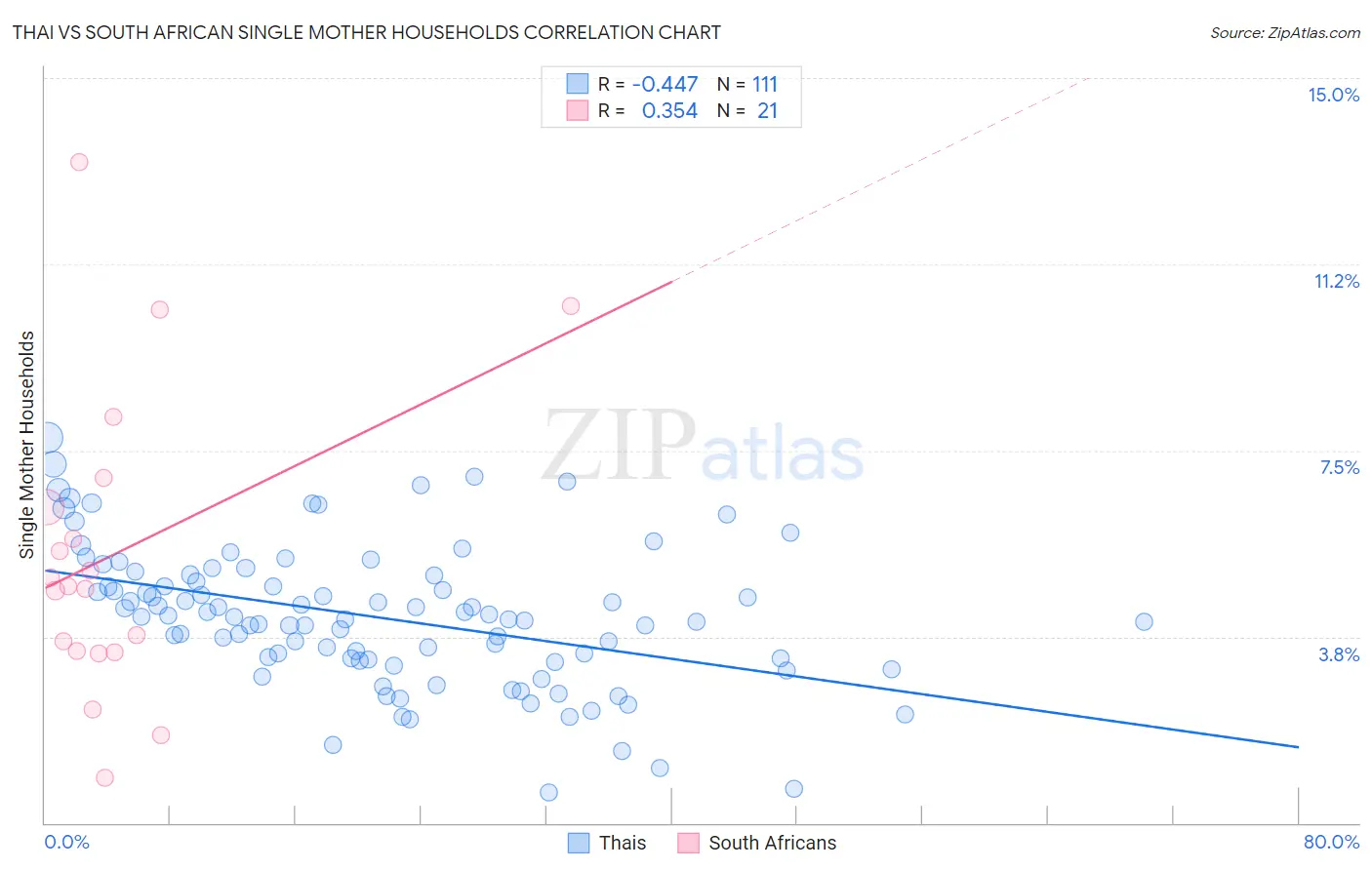 Thai vs South African Single Mother Households
