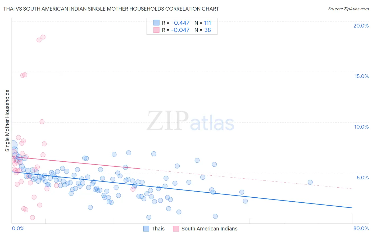 Thai vs South American Indian Single Mother Households