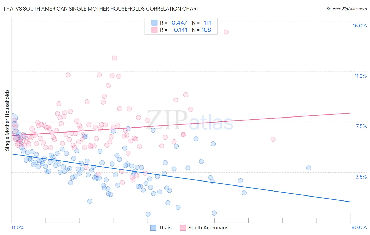 Thai vs South American Single Mother Households