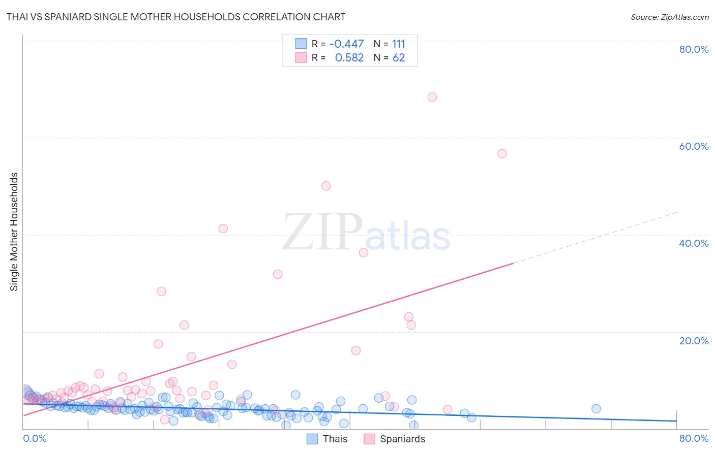 Thai vs Spaniard Single Mother Households