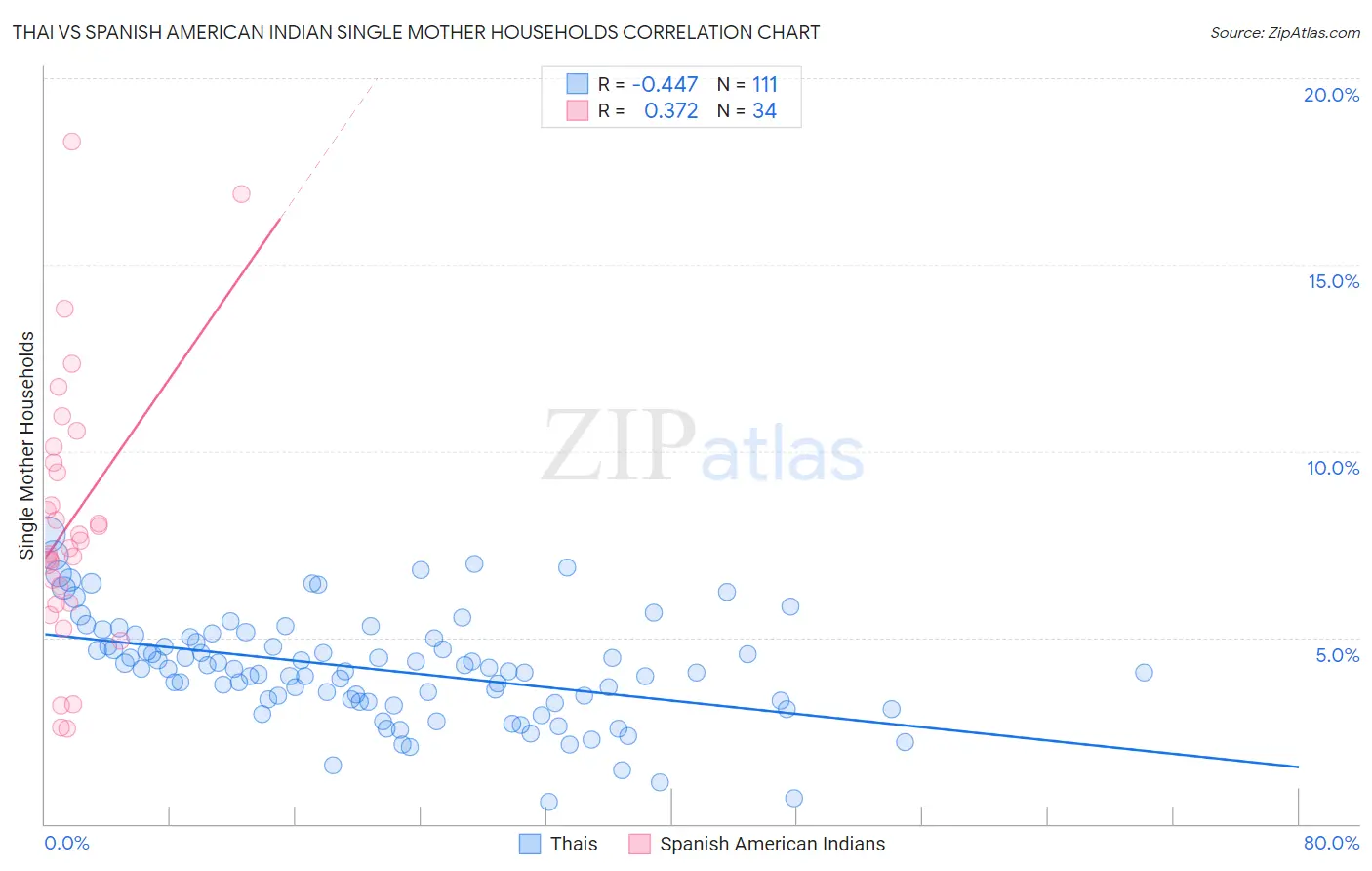 Thai vs Spanish American Indian Single Mother Households