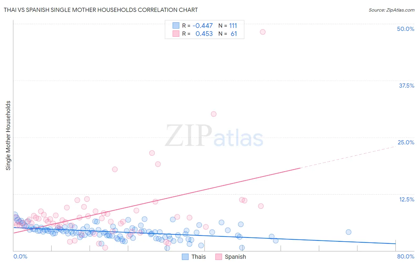 Thai vs Spanish Single Mother Households