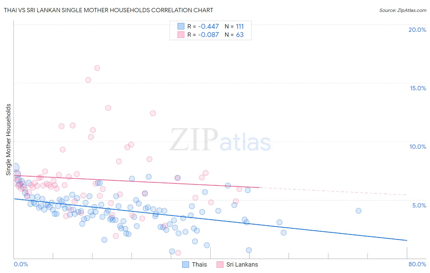 Thai vs Sri Lankan Single Mother Households
