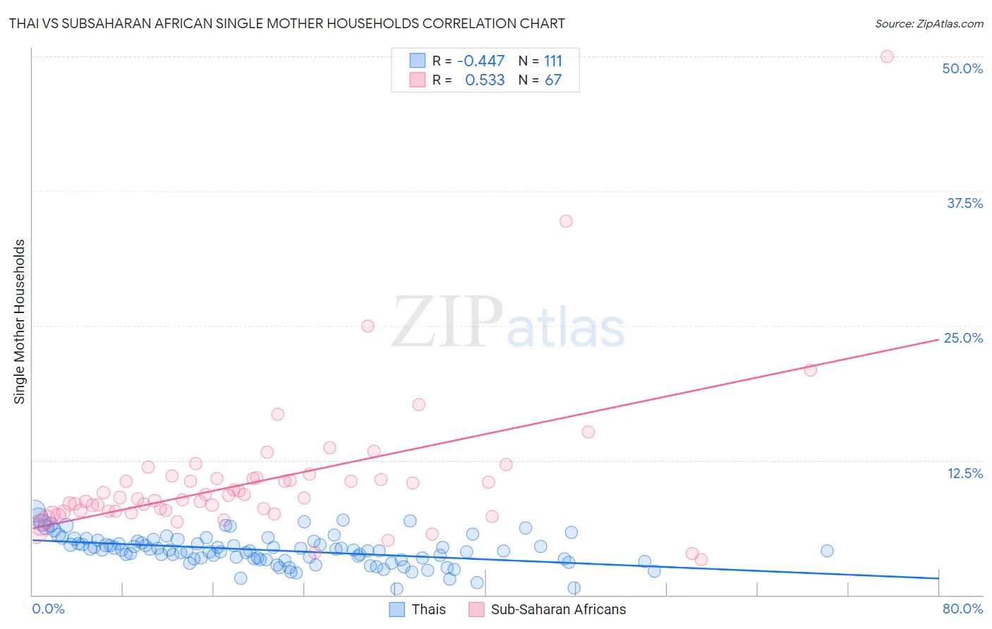 Thai vs Subsaharan African Single Mother Households