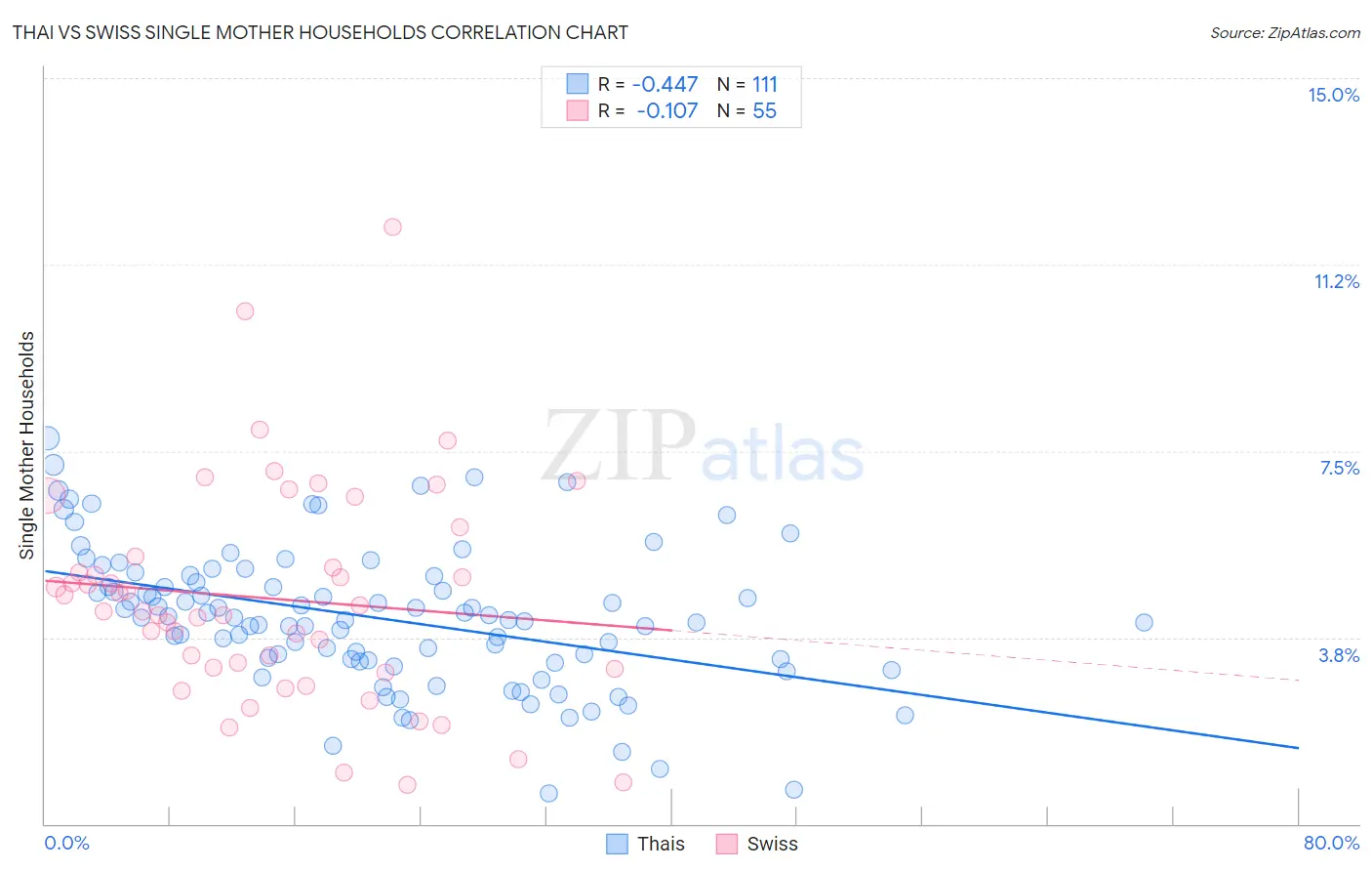 Thai vs Swiss Single Mother Households