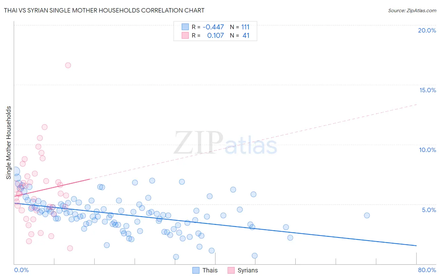 Thai vs Syrian Single Mother Households