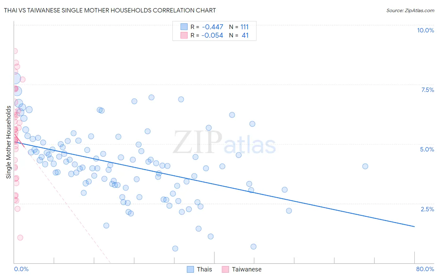 Thai vs Taiwanese Single Mother Households