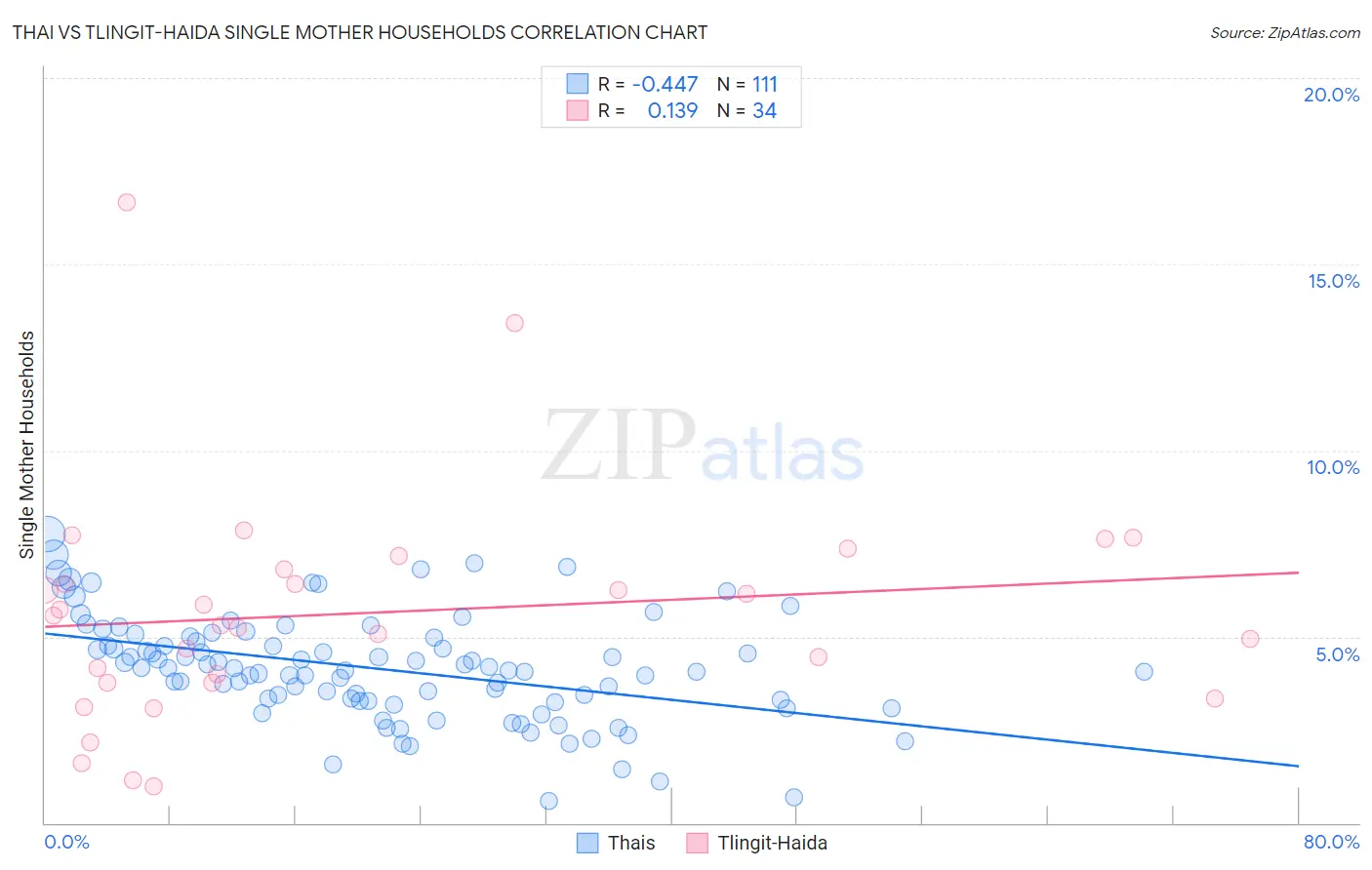 Thai vs Tlingit-Haida Single Mother Households