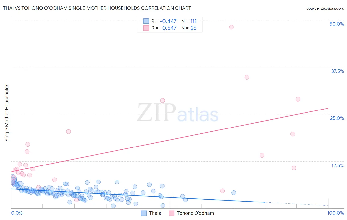 Thai vs Tohono O'odham Single Mother Households