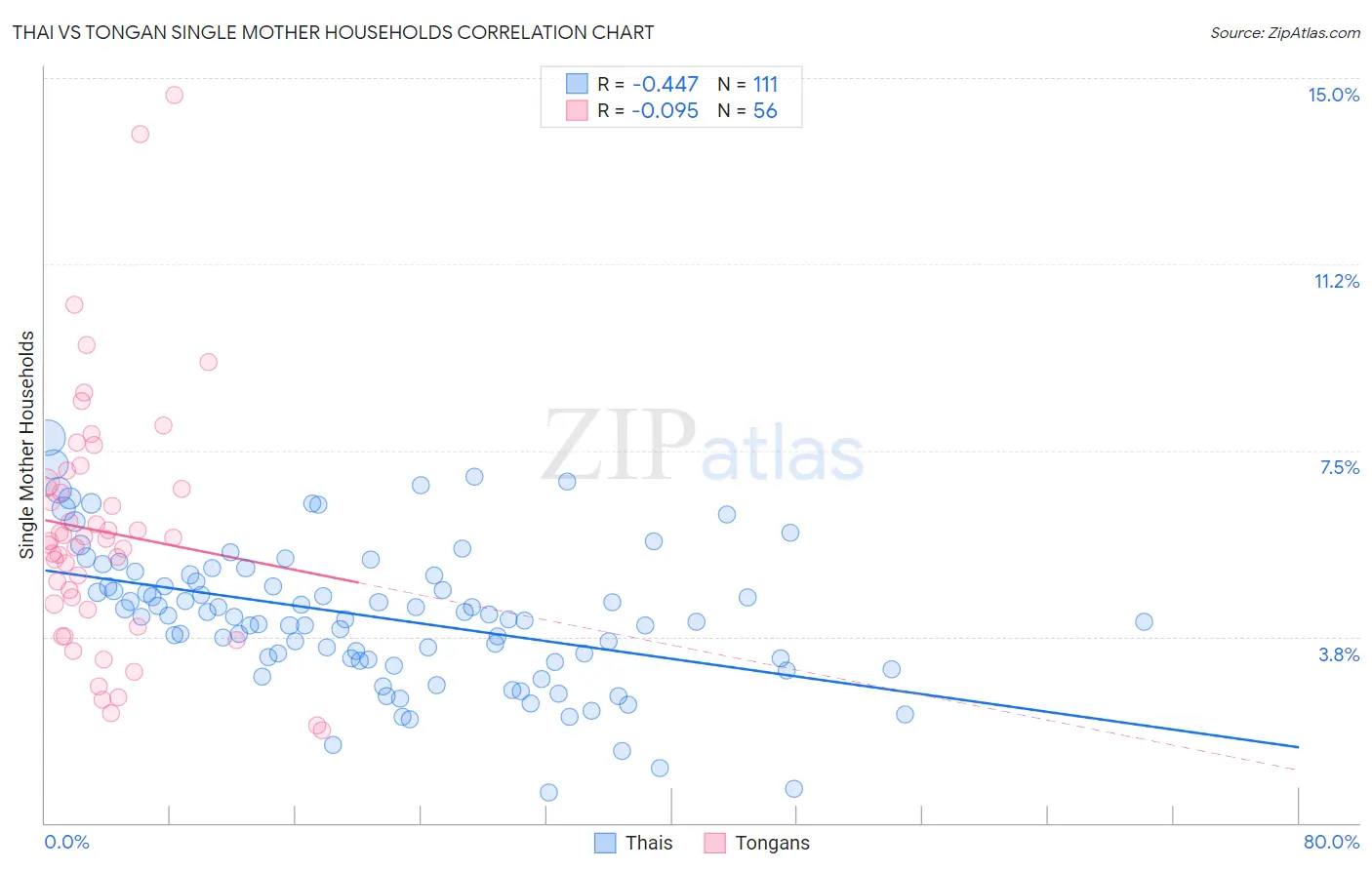 Thai vs Tongan Single Mother Households