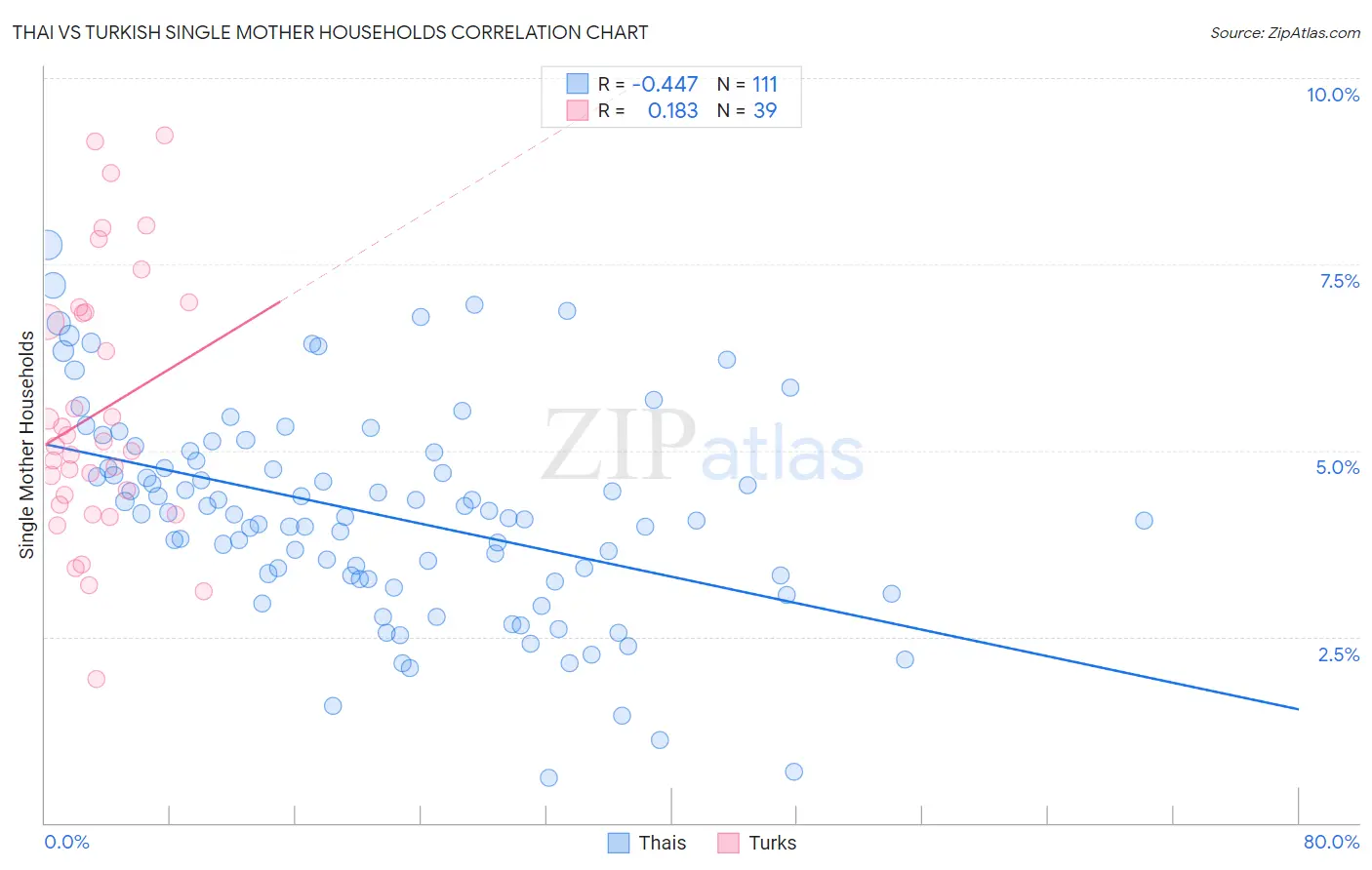 Thai vs Turkish Single Mother Households