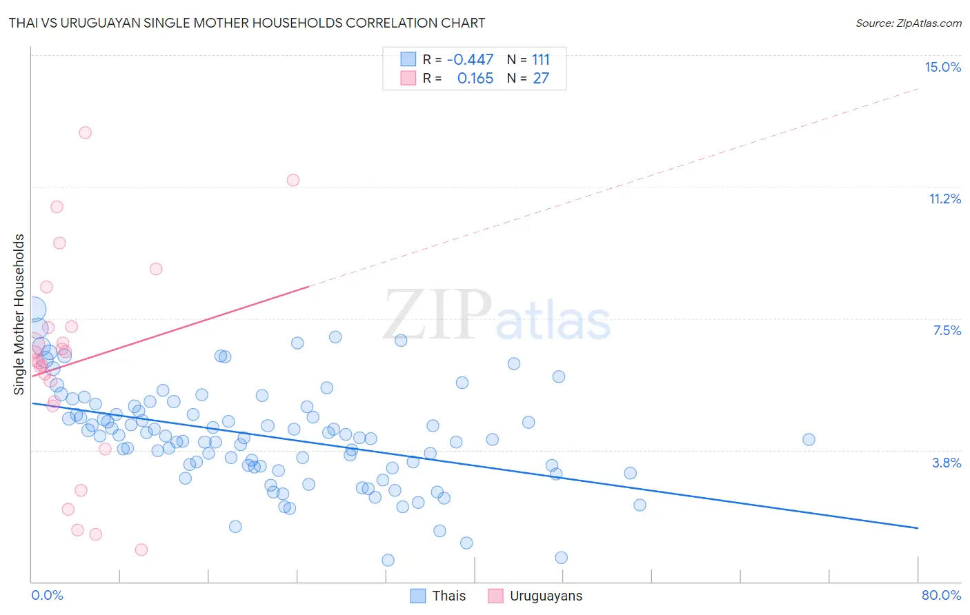 Thai vs Uruguayan Single Mother Households
