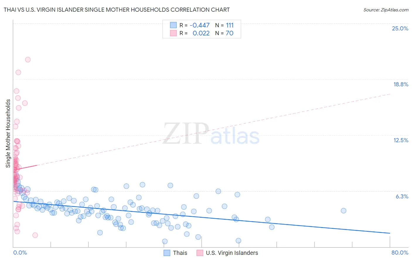 Thai vs U.S. Virgin Islander Single Mother Households
