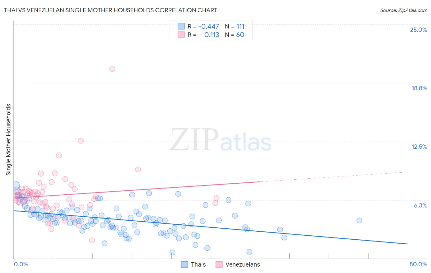 Thai vs Venezuelan Single Mother Households