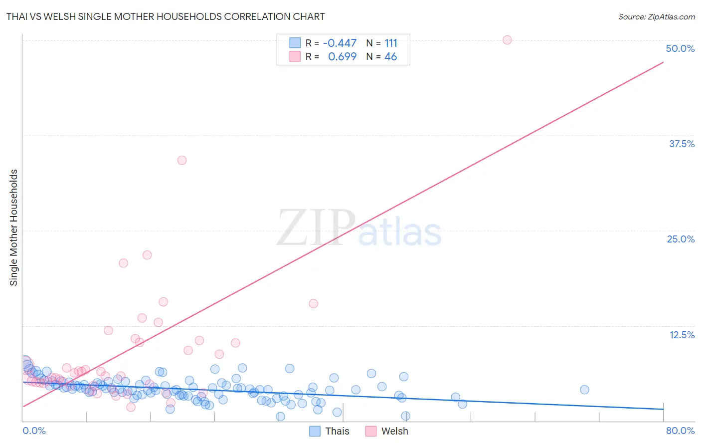 Thai vs Welsh Single Mother Households