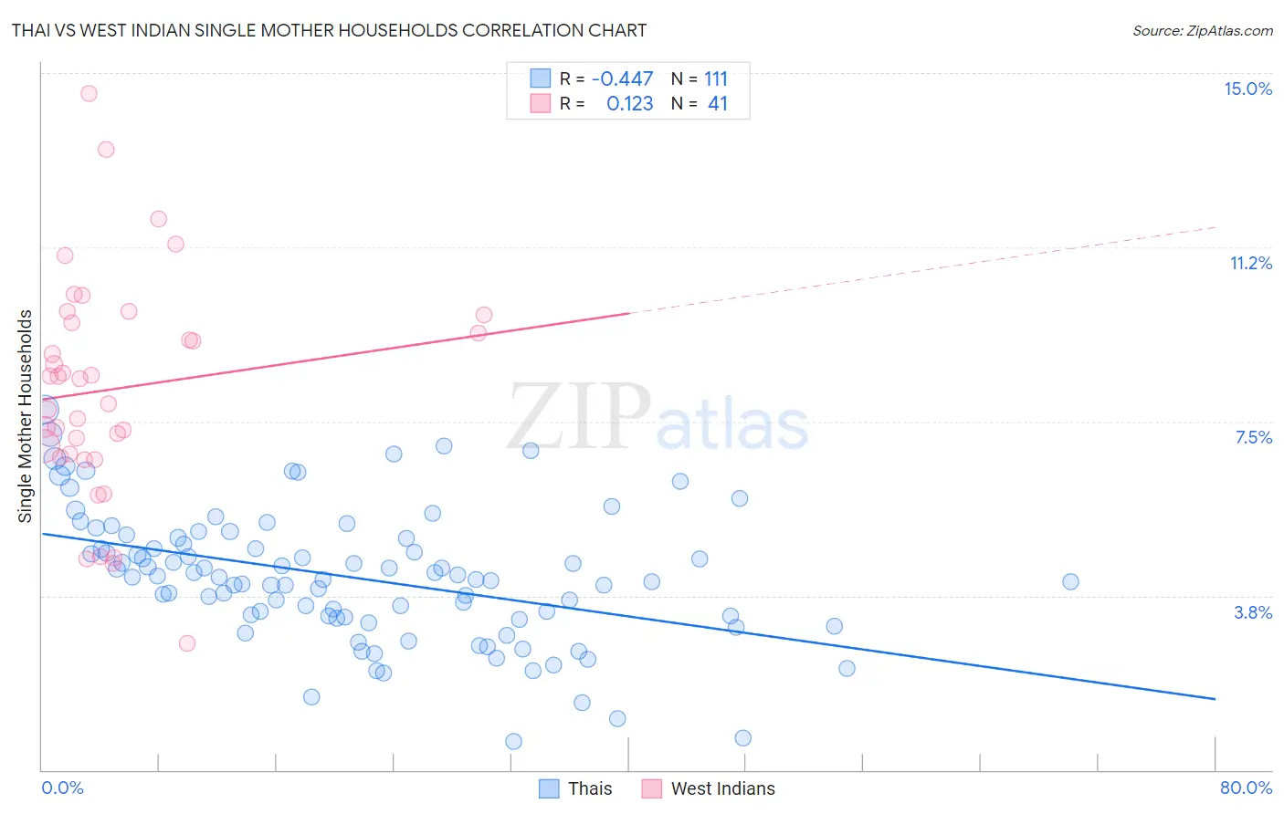 Thai vs West Indian Single Mother Households