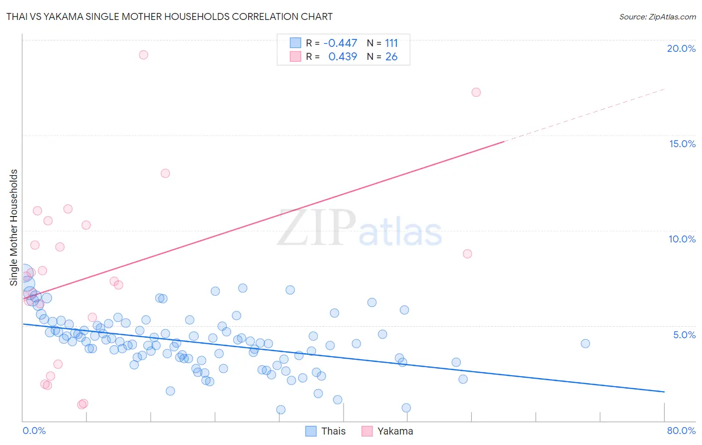 Thai vs Yakama Single Mother Households