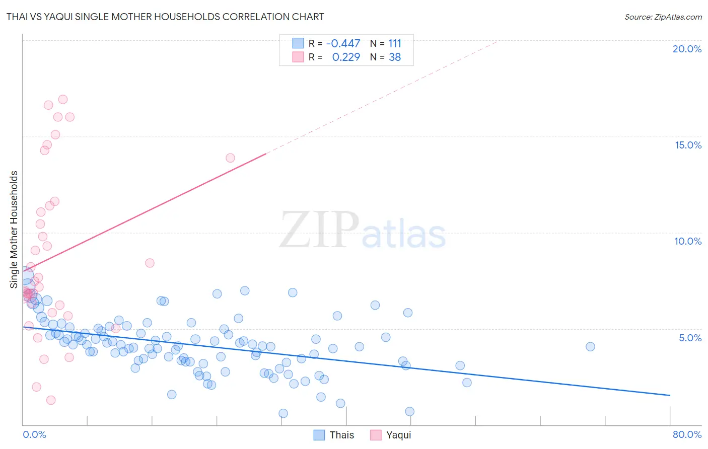 Thai vs Yaqui Single Mother Households