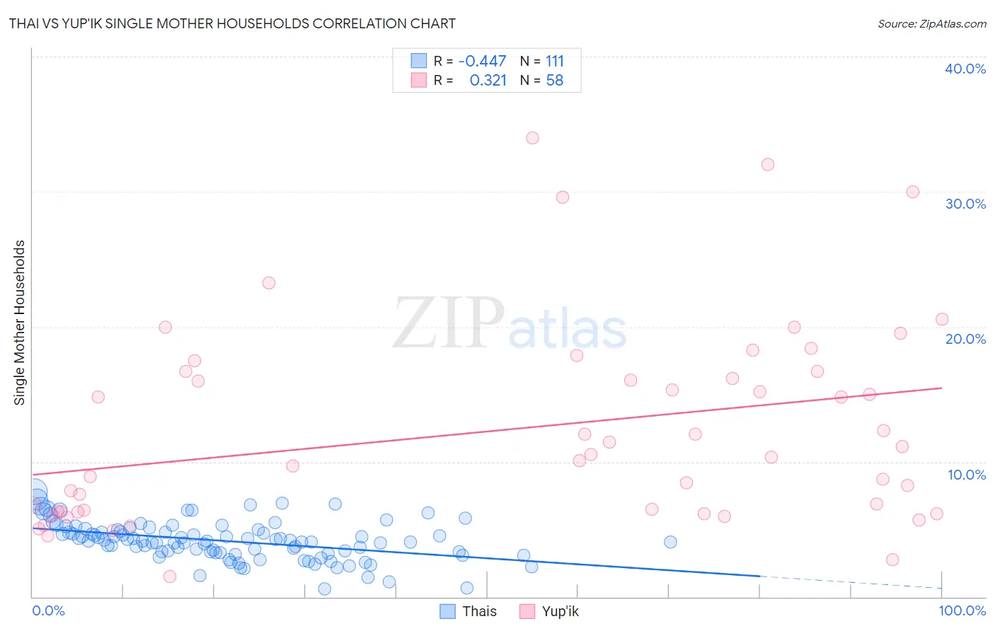 Thai vs Yup'ik Single Mother Households