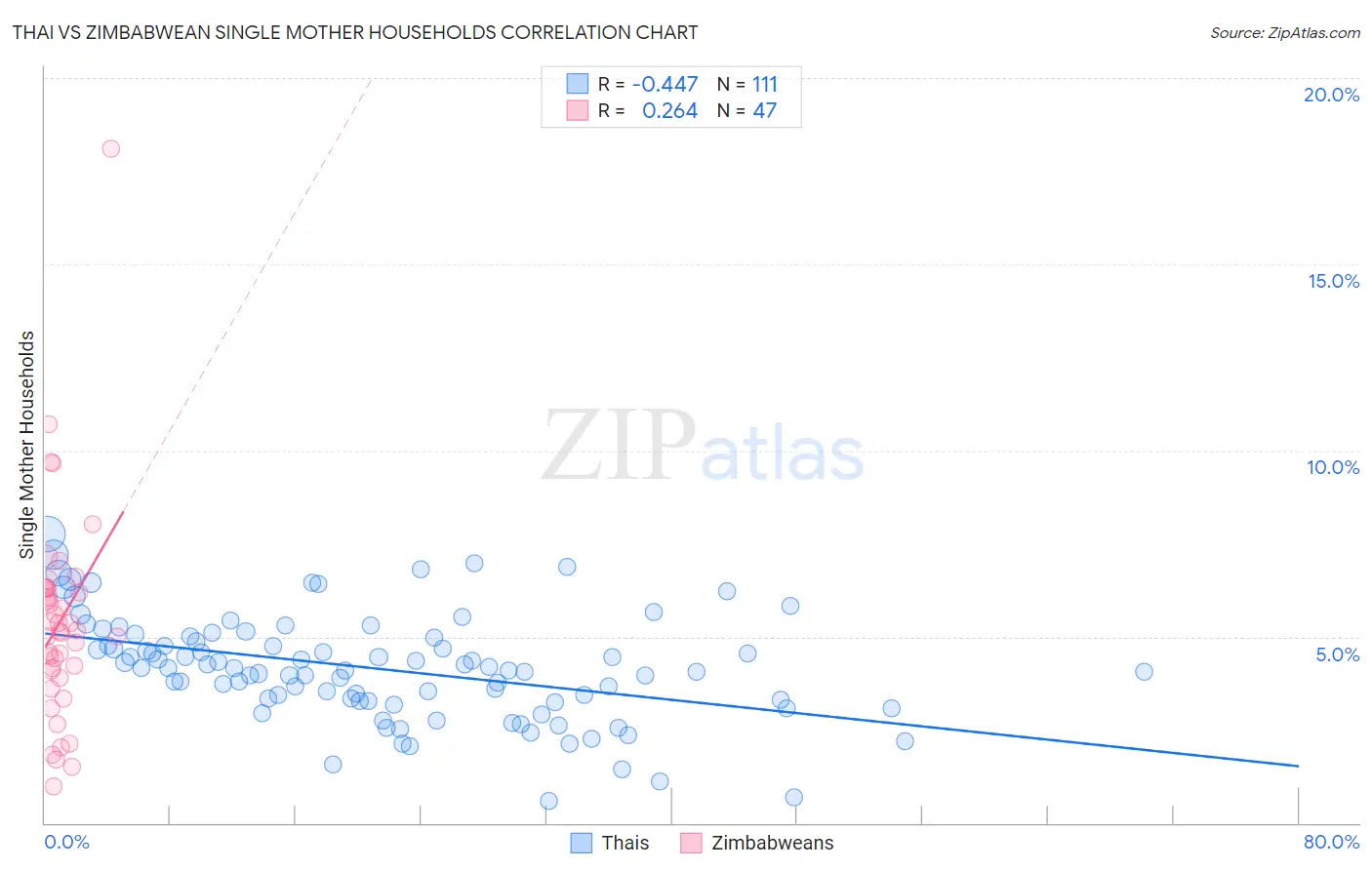 Thai vs Zimbabwean Single Mother Households