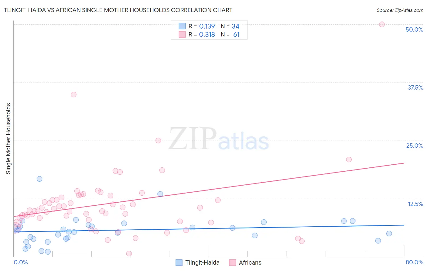 Tlingit-Haida vs African Single Mother Households