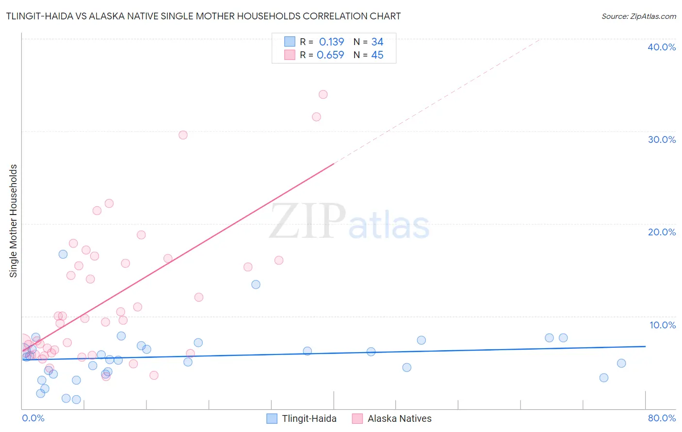 Tlingit-Haida vs Alaska Native Single Mother Households
