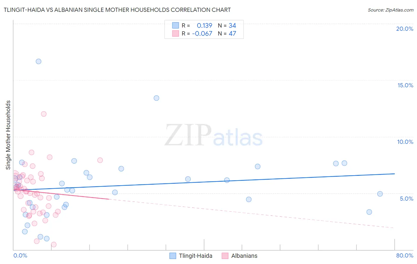 Tlingit-Haida vs Albanian Single Mother Households