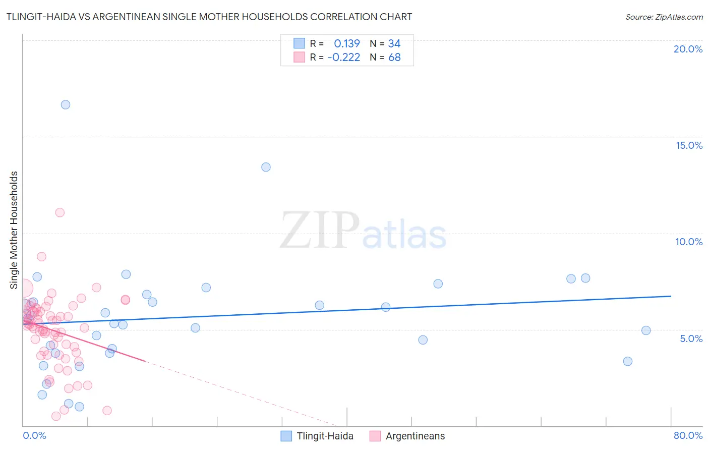 Tlingit-Haida vs Argentinean Single Mother Households