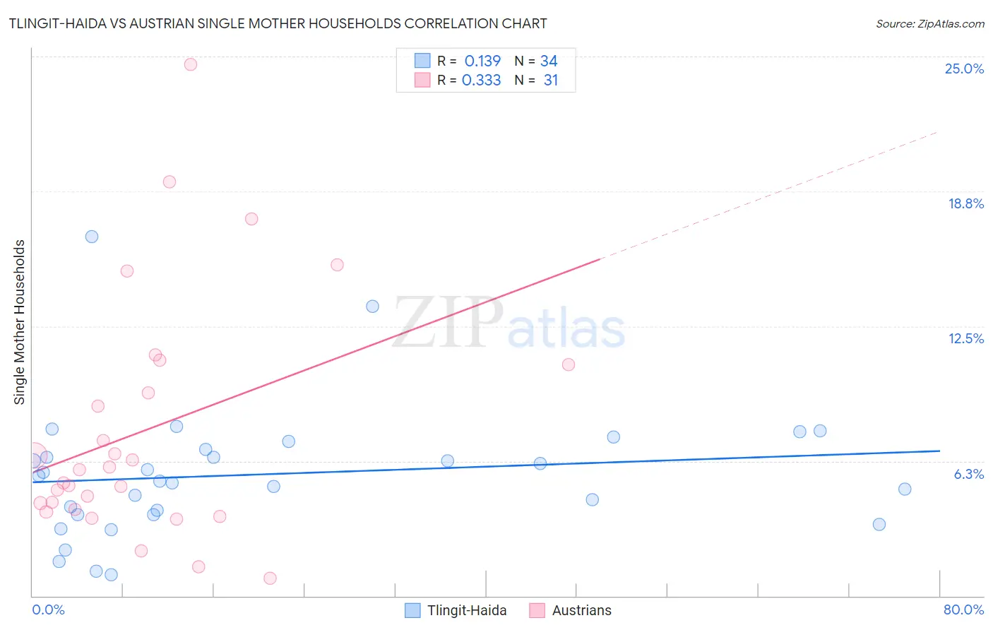 Tlingit-Haida vs Austrian Single Mother Households