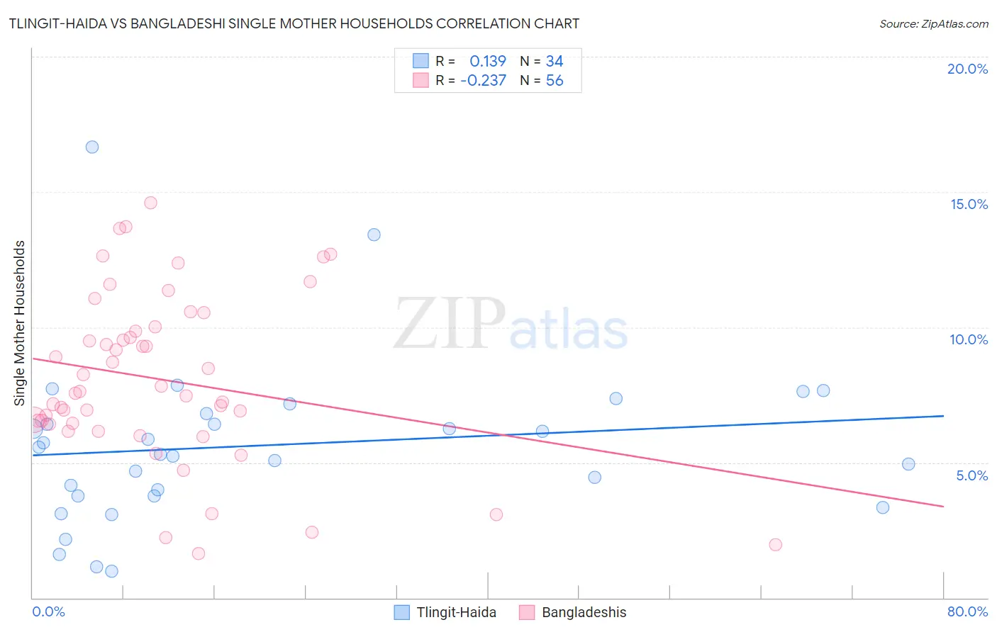 Tlingit-Haida vs Bangladeshi Single Mother Households