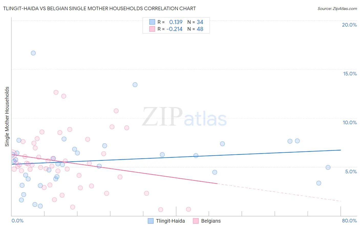Tlingit-Haida vs Belgian Single Mother Households