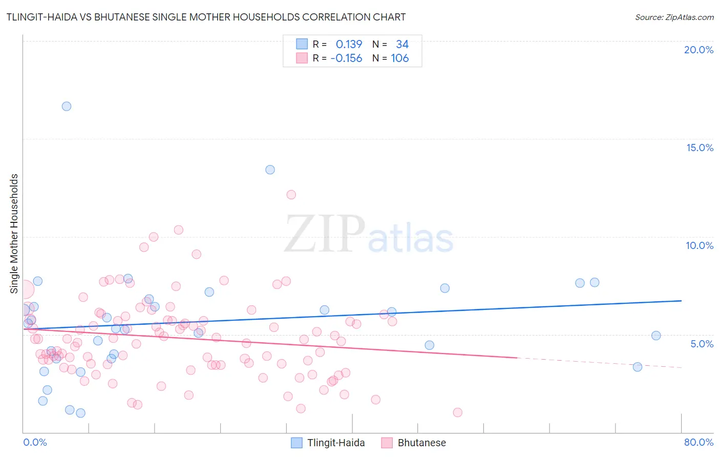 Tlingit-Haida vs Bhutanese Single Mother Households