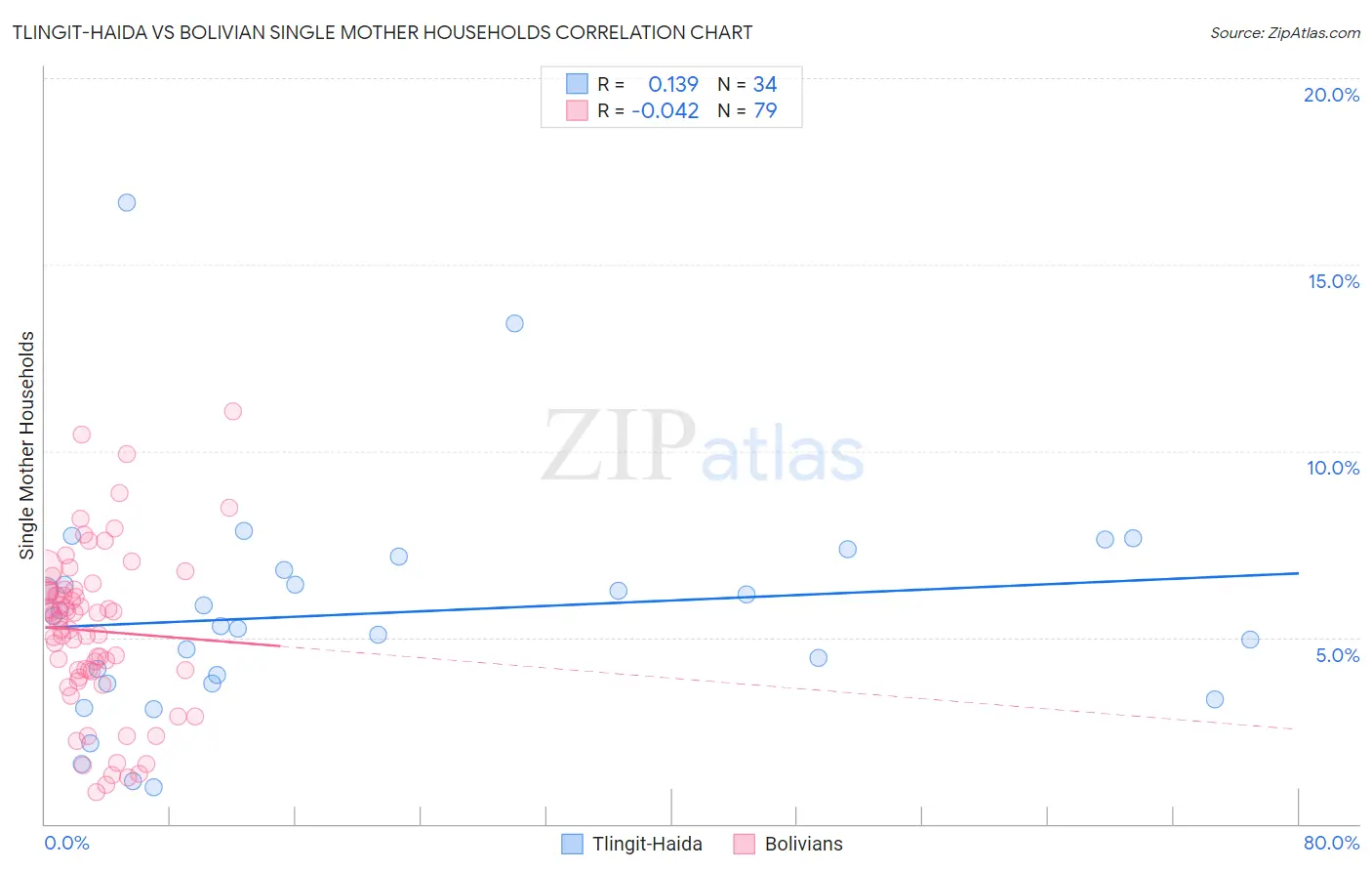 Tlingit-Haida vs Bolivian Single Mother Households