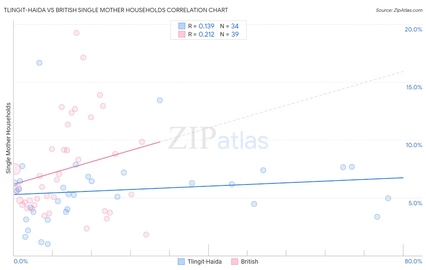 Tlingit-Haida vs British Single Mother Households