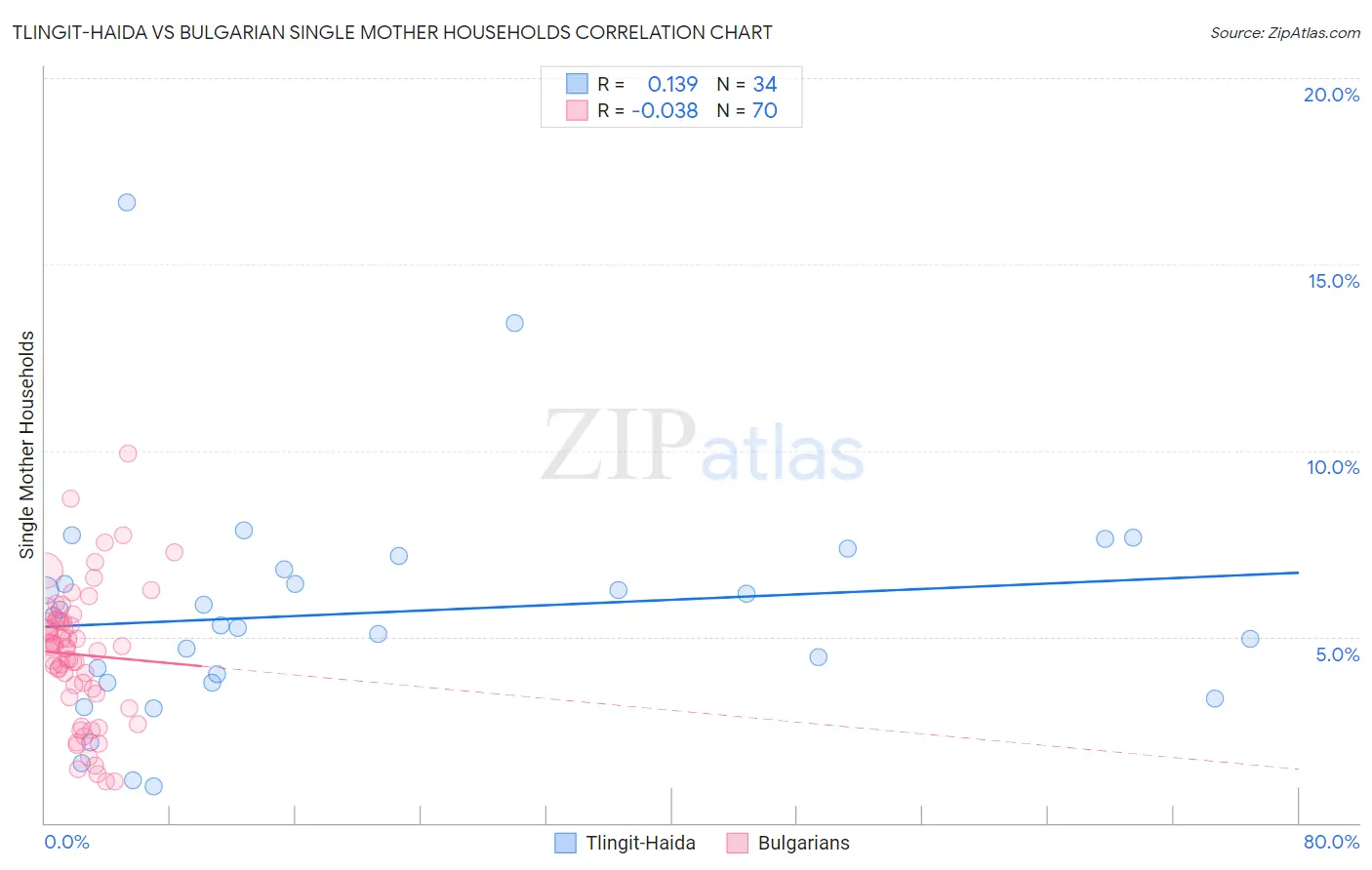 Tlingit-Haida vs Bulgarian Single Mother Households